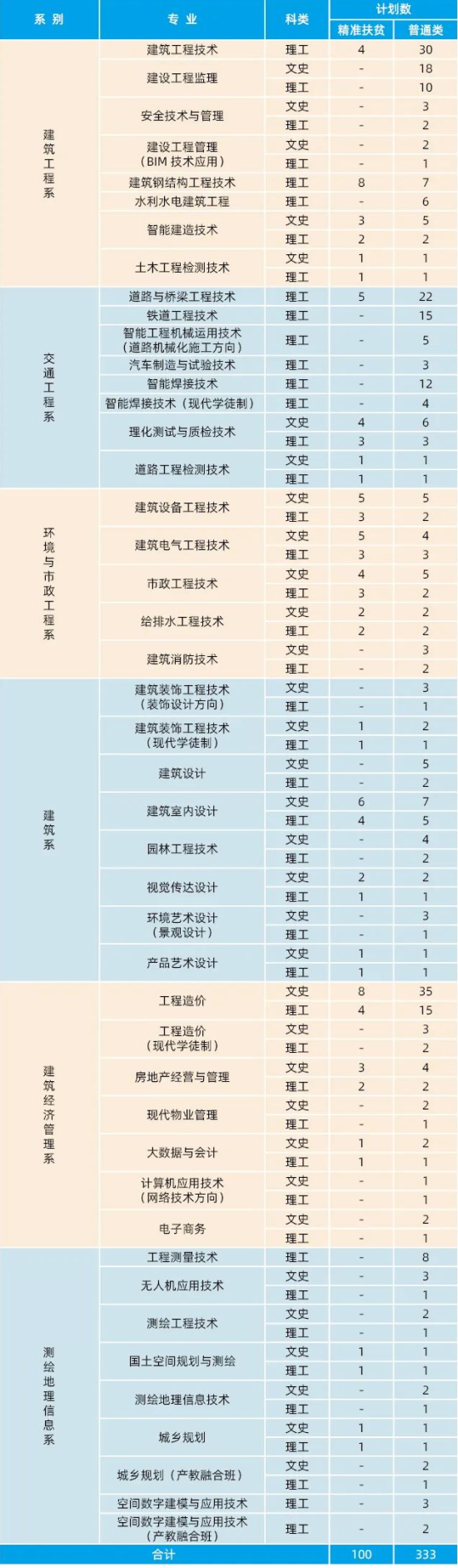 甘肃建筑职业技术学院有哪些专业？