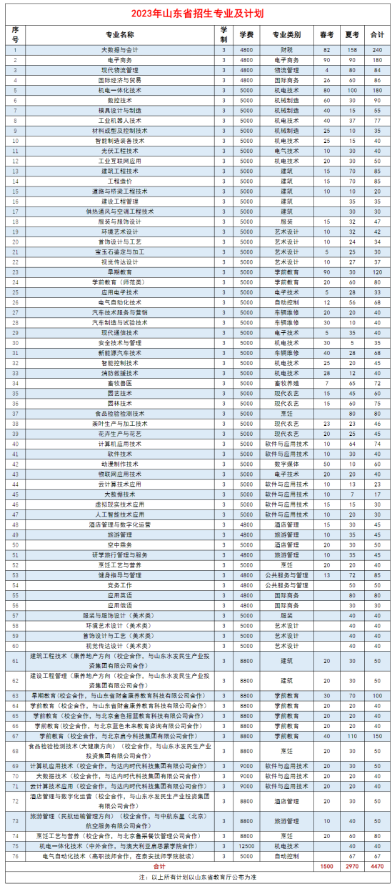 泰山职业技术学院有哪些专业？