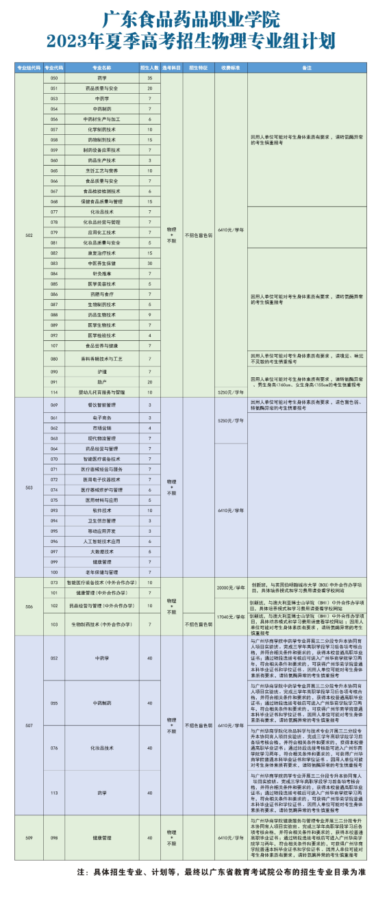 廣東食品藥品職業(yè)學(xué)院有哪些專業(yè)？