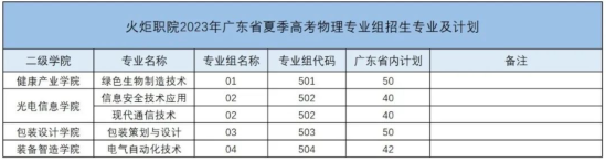 中山火炬職業(yè)技術(shù)學(xué)院有哪些專(zhuān)業(yè)？