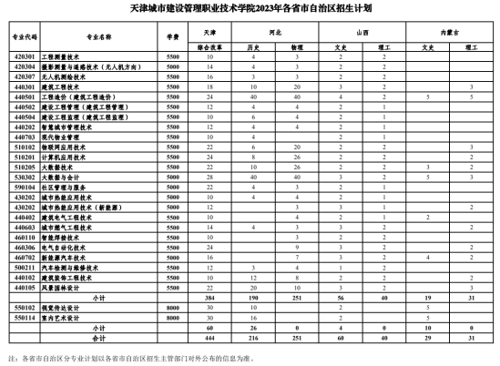 天津城市建设管理职业技术学院有哪些专业？