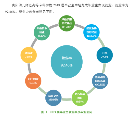 貴陽幼兒師范高等?？茖W(xué)校就業(yè)率及就業(yè)前景怎么樣（來源2022屆就業(yè)質(zhì)量報(bào)告）