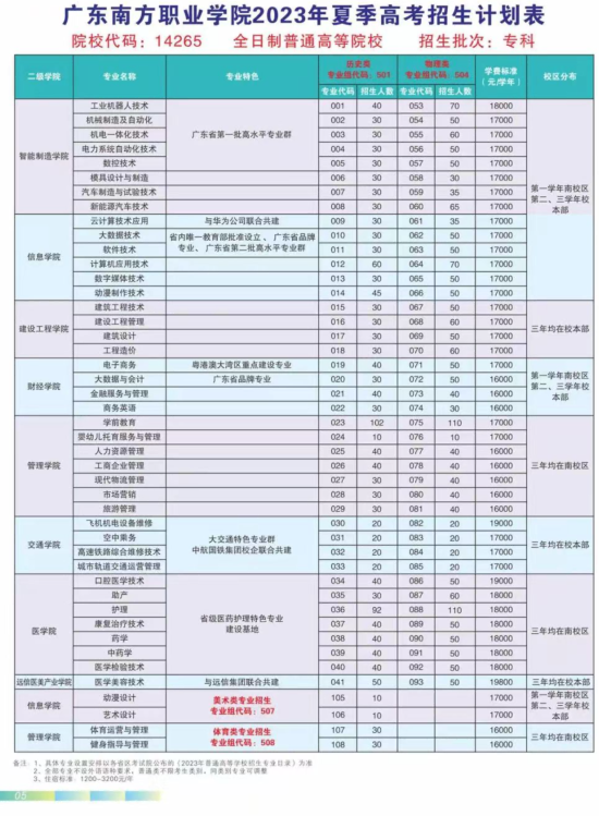 广东南方职业学院有哪些专业？