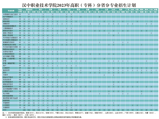 漢中職業(yè)技術(shù)學(xué)院有哪些專業(yè)？