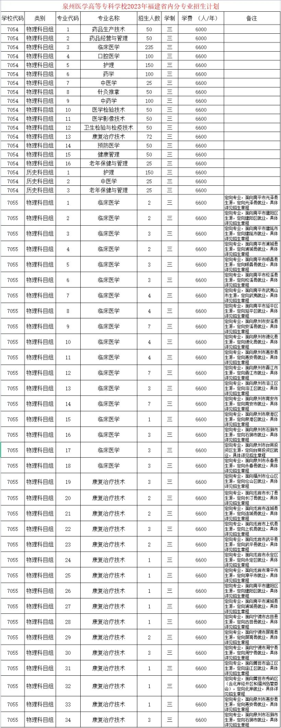 泉州医学高等专科学校有哪些专业？