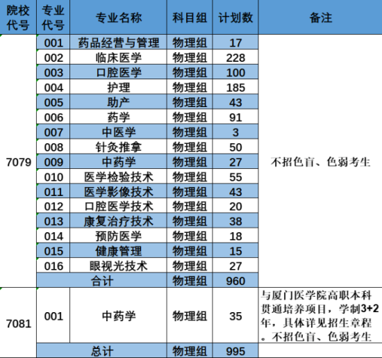 漳州衛(wèi)生職業(yè)學院有哪些專業(yè)？