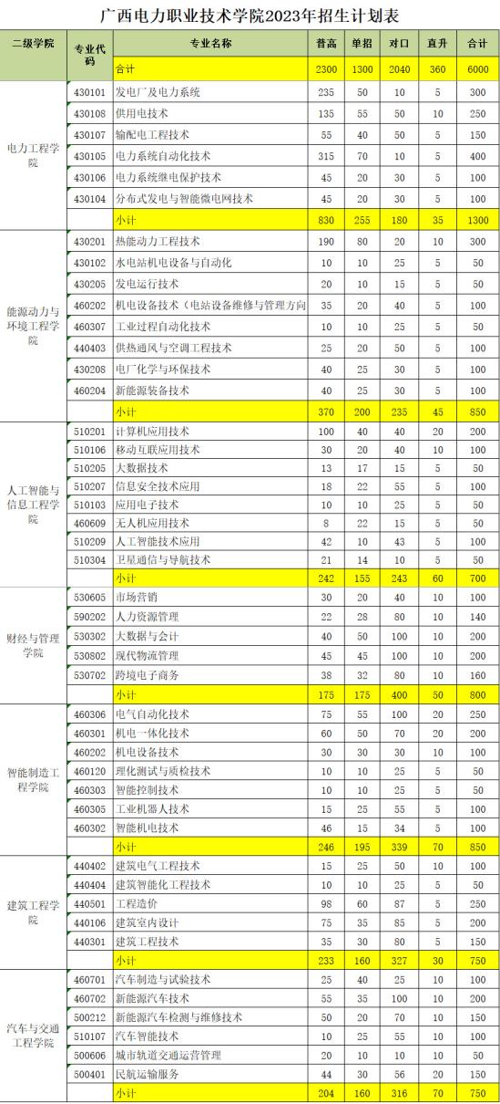 廣西電力職業(yè)技術(shù)學(xué)院有哪些專業(yè)？