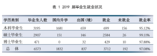 北京航空航天大学就业率及就业前景怎么样（来源2022届就业质量报告）