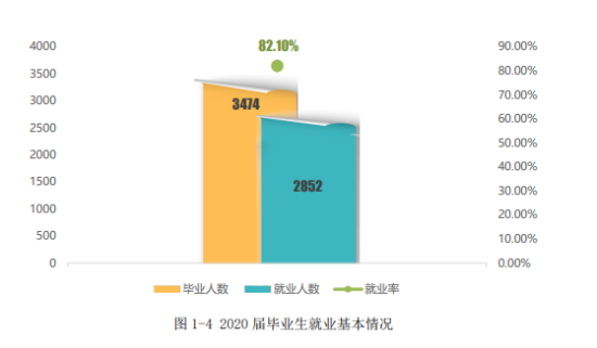 贵州工业职业技术学院就业率及就业前景怎么样（来源2022届就业质量报告）