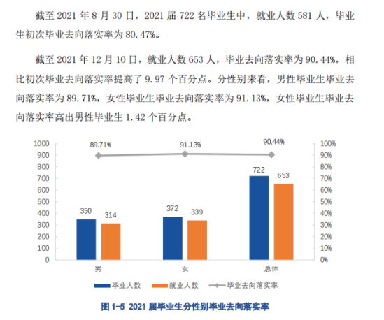 貴州工貿(mào)職業(yè)學(xué)院就業(yè)率及就業(yè)前景怎么樣（來源2022屆就業(yè)質(zhì)量報告）