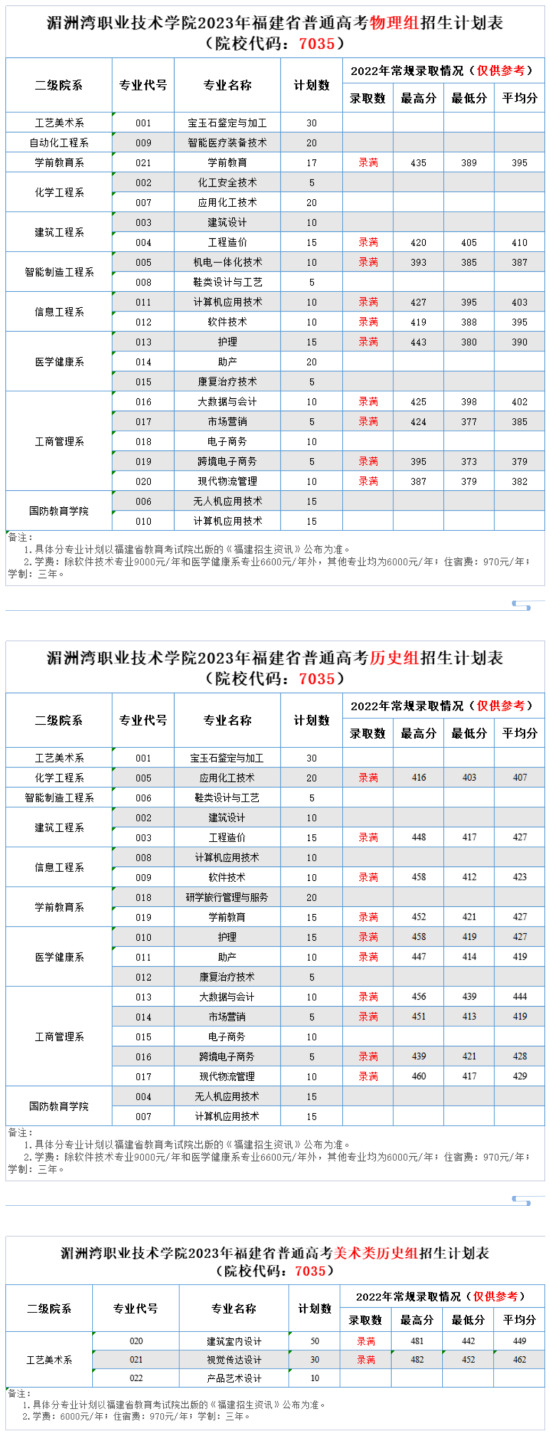 湄洲湾职业技术学院有哪些专业？