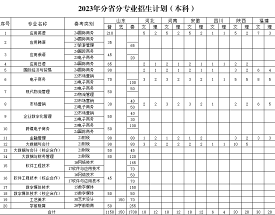 山东外国语职业技术大学有哪些专业？