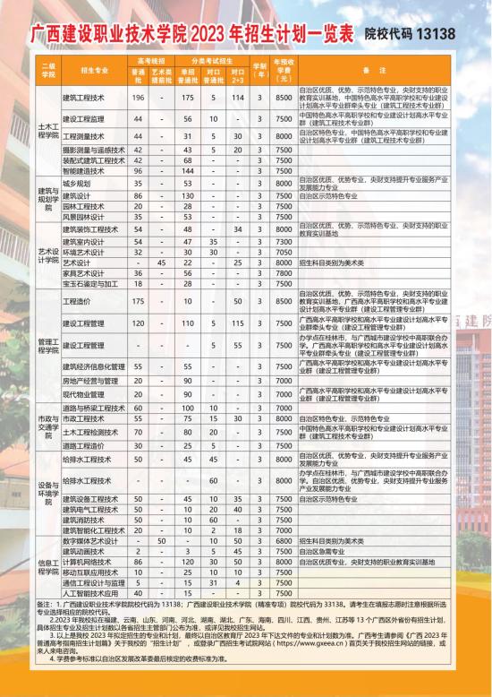 廣西建設職業(yè)技術學院有哪些專業(yè)？