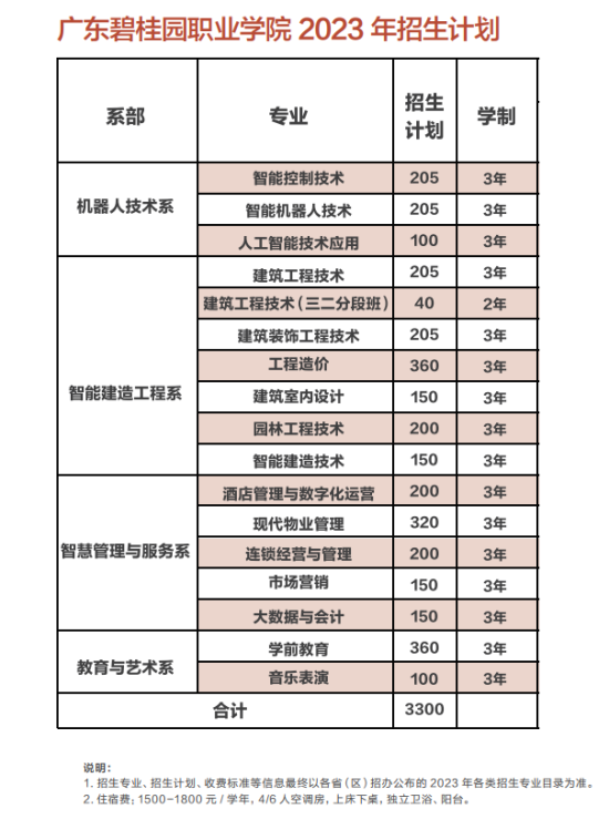 廣東碧桂園職業(yè)學(xué)院有哪些專業(yè)？