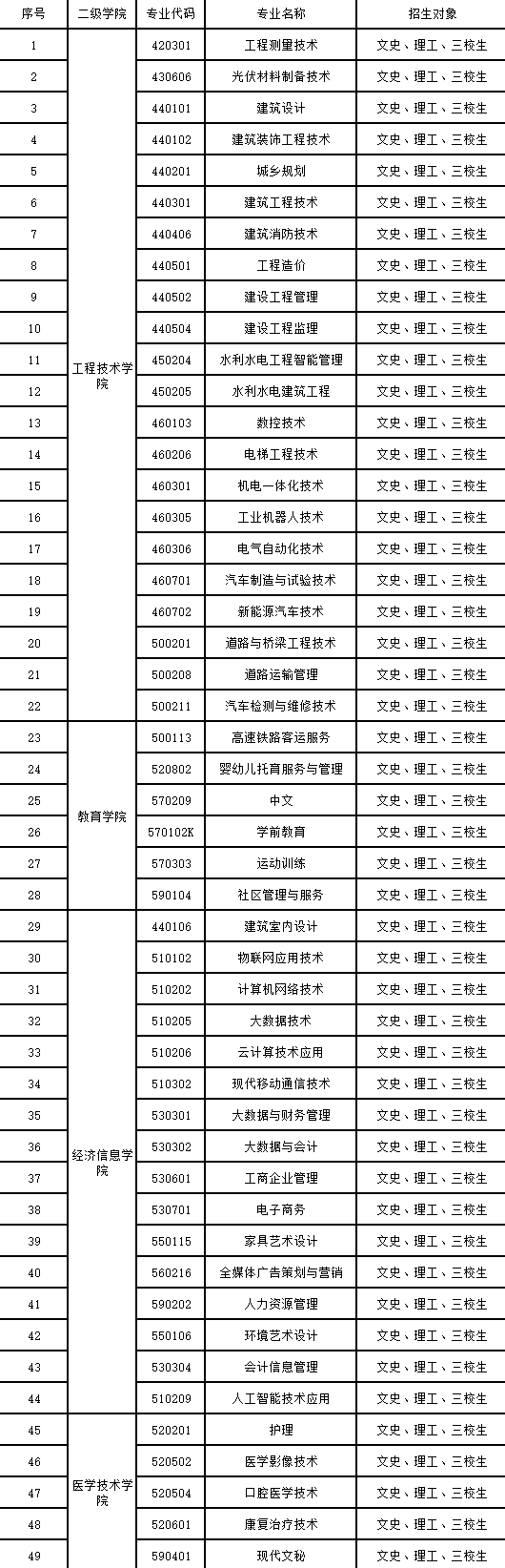 云南工程職業(yè)學(xué)院有哪些專業(yè)？