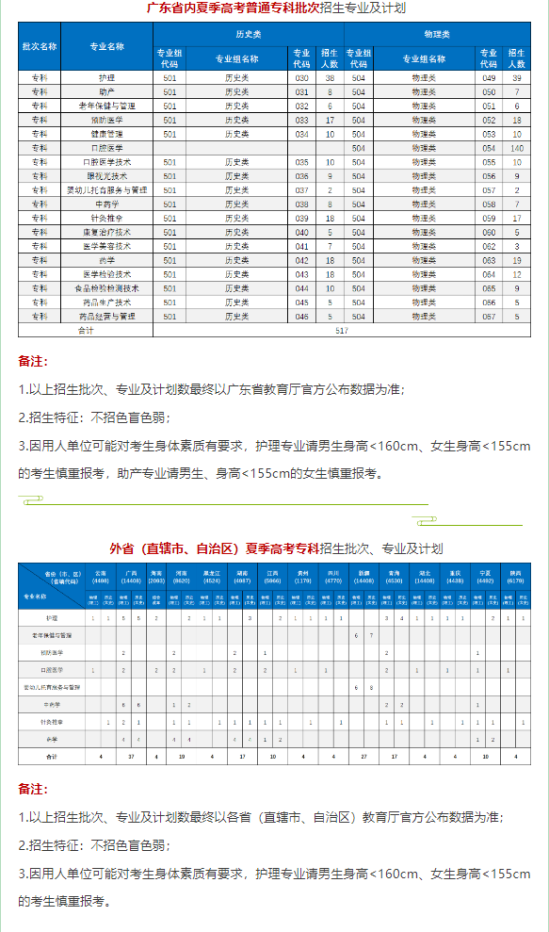 惠州卫生职业技术学院有哪些专业？