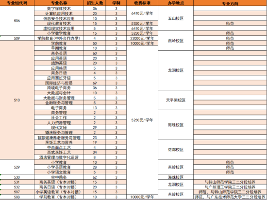 广东省外语艺术职业学院有哪些专业？