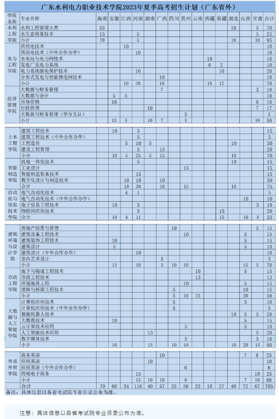 廣東水利電力職業(yè)技術(shù)學(xué)院有哪些專業(yè)？