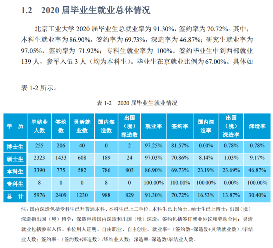 北京工业大学就业率及就业前景怎么样（来源2022届就业质量报告）