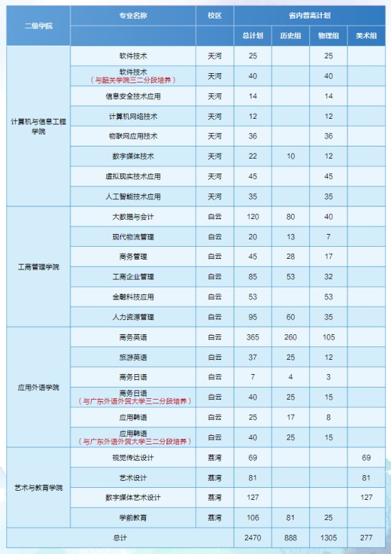 廣東工貿職業(yè)技術學院有哪些專業(yè)？