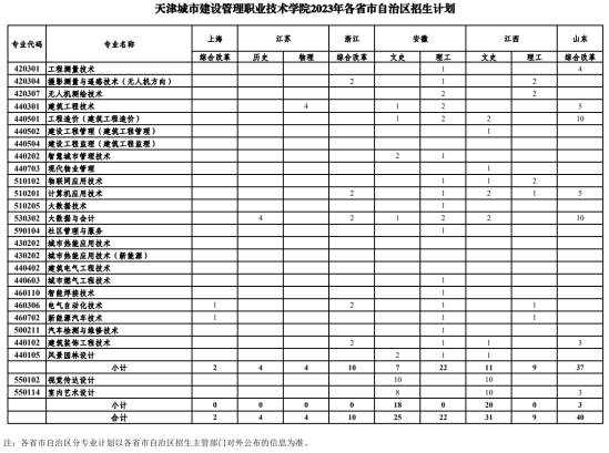 天津城市建设管理职业技术学院有哪些专业？