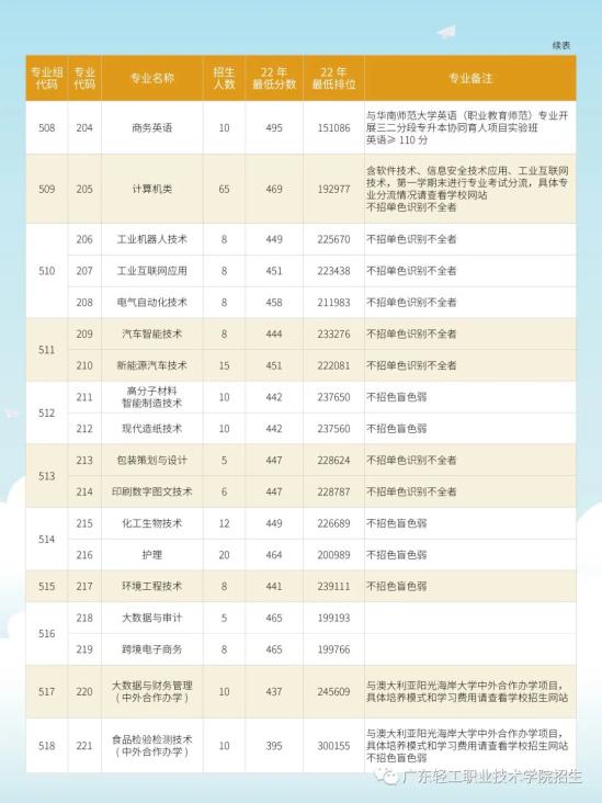 广东轻工职业技术学院有哪些专业？