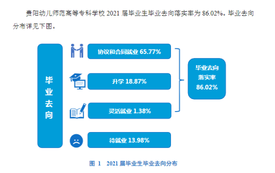 贵阳幼儿师范高等专科学校就业率及就业前景怎么样（来源2022届就业质量报告）