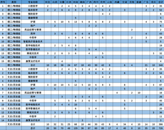 漳州衛(wèi)生職業(yè)學(xué)院有哪些專業(yè)？