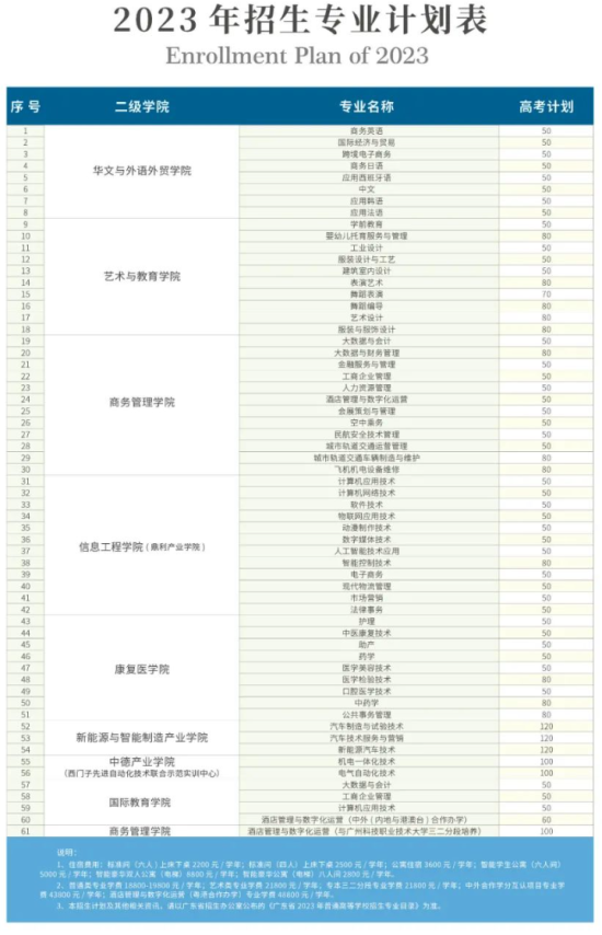 广州涉外经济职业技术学院有哪些专业？