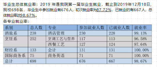 廣東酒店管理職業(yè)技術學院就業(yè)率及就業(yè)前景怎么樣（來源2022屆就業(yè)質量報告）