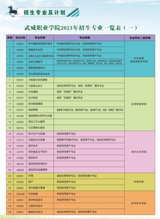 武威职业学院有哪些专业？