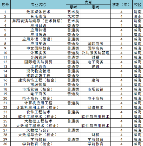 山东外事职业大学有哪些专业？