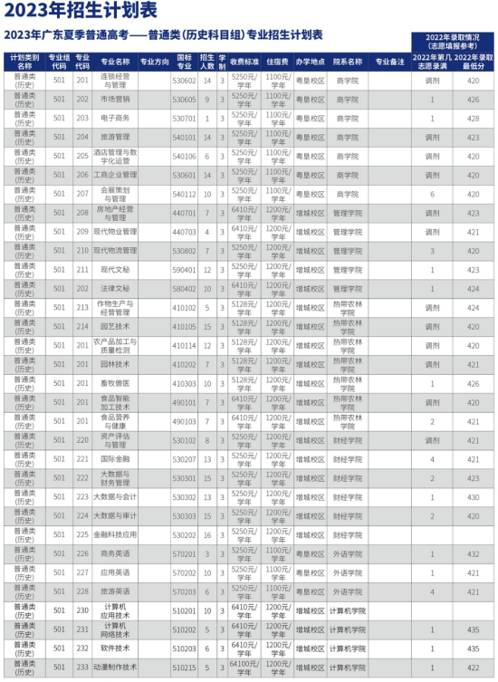 广东农工商职业技术学院有哪些专业？