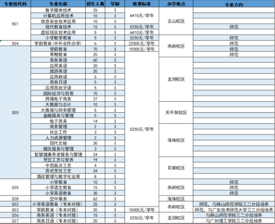 广东省外语艺术职业学院有哪些专业？