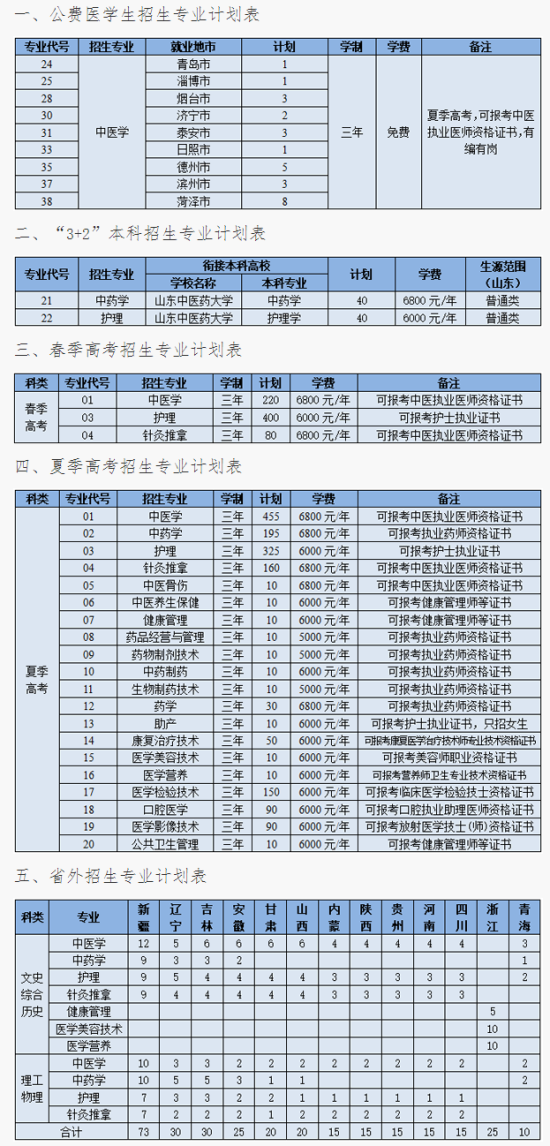 山东中医药高等专科学校有哪些专业？