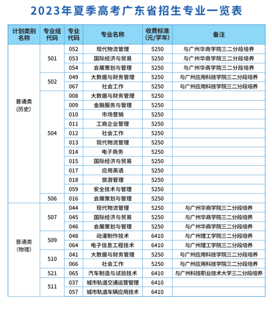 廣州科技貿(mào)易職業(yè)學(xué)院有哪些專(zhuān)業(yè)？