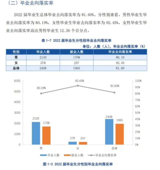 貴州工貿(mào)職業(yè)學(xué)院就業(yè)率及就業(yè)前景怎么樣（來源2022屆就業(yè)質(zhì)量報告）