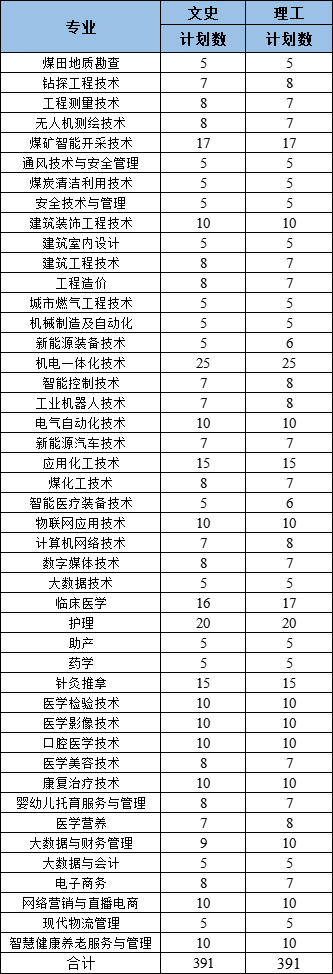 陕西能源职业技术学院有哪些专业？