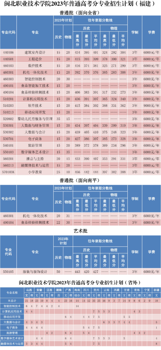 閩北職業(yè)技術學院有哪些專業(yè)？