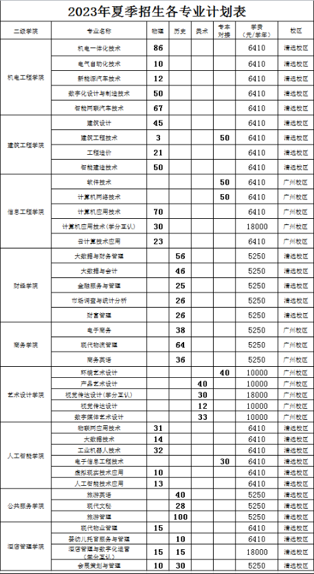 廣東工程職業(yè)技術學院有哪些專業(yè)？