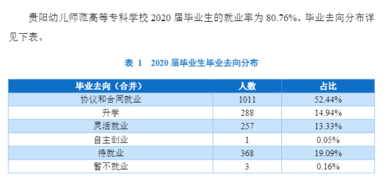 贵阳幼儿师范高等专科学校就业率及就业前景怎么样（来源2022届就业质量报告）