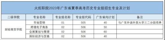 中山火炬职业技术学院有哪些专业？