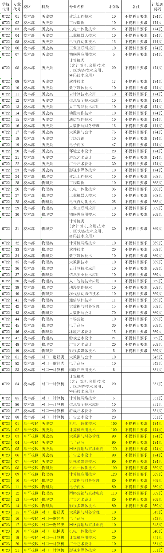 河北软件职业技术学院有哪些专业？