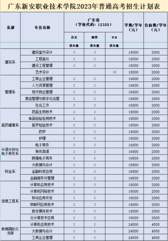 广东新安职业技术学院有哪些专业？