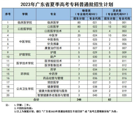 肇庆医学高等专科学校有哪些专业？