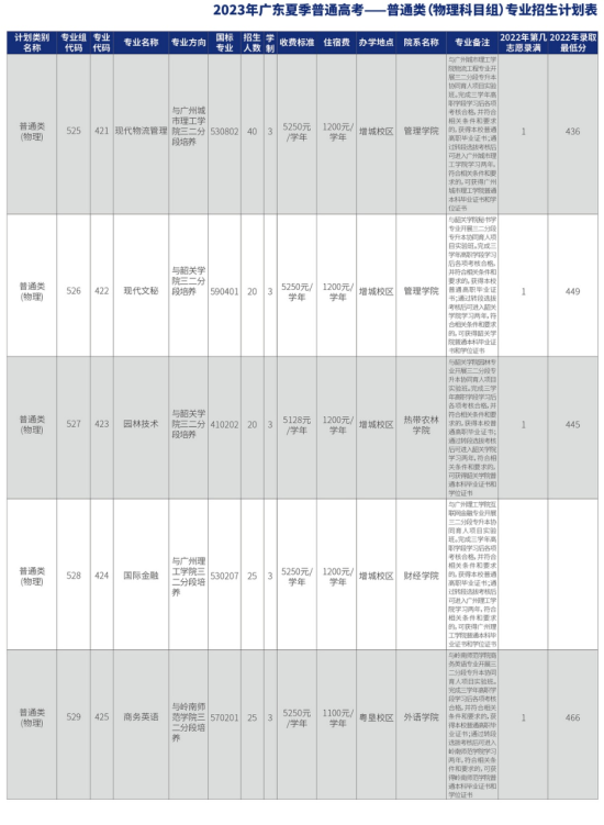 廣東農(nóng)工商職業(yè)技術(shù)學(xué)院有哪些專業(yè)？