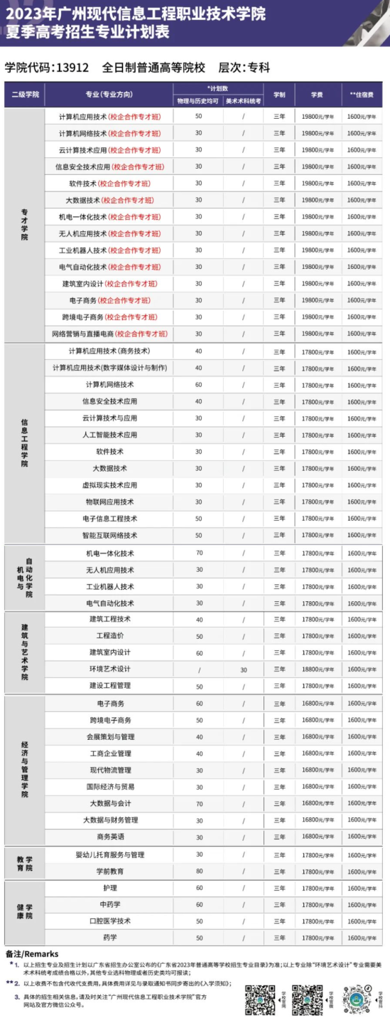 廣州現(xiàn)代信息工程職業(yè)技術學院有哪些專業(yè)？