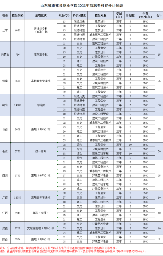 山东城市建设职业学院有哪些专业？