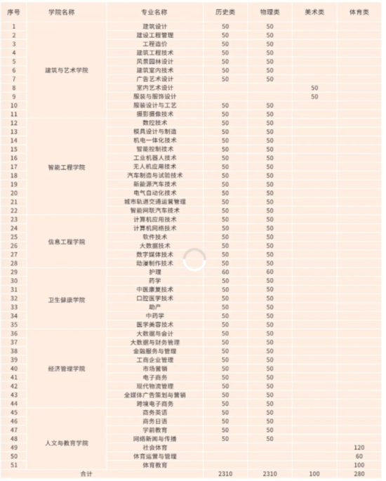 广州南洋理工职业学院有哪些专业？