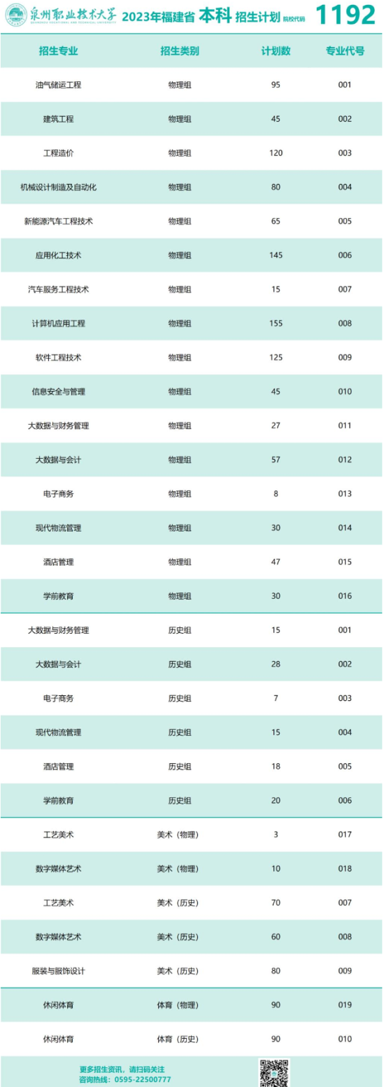 泉州職業(yè)技術大學有哪些專業(yè)？